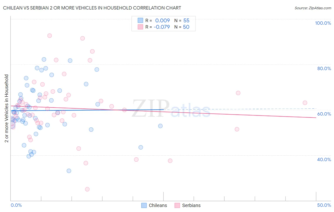 Chilean vs Serbian 2 or more Vehicles in Household