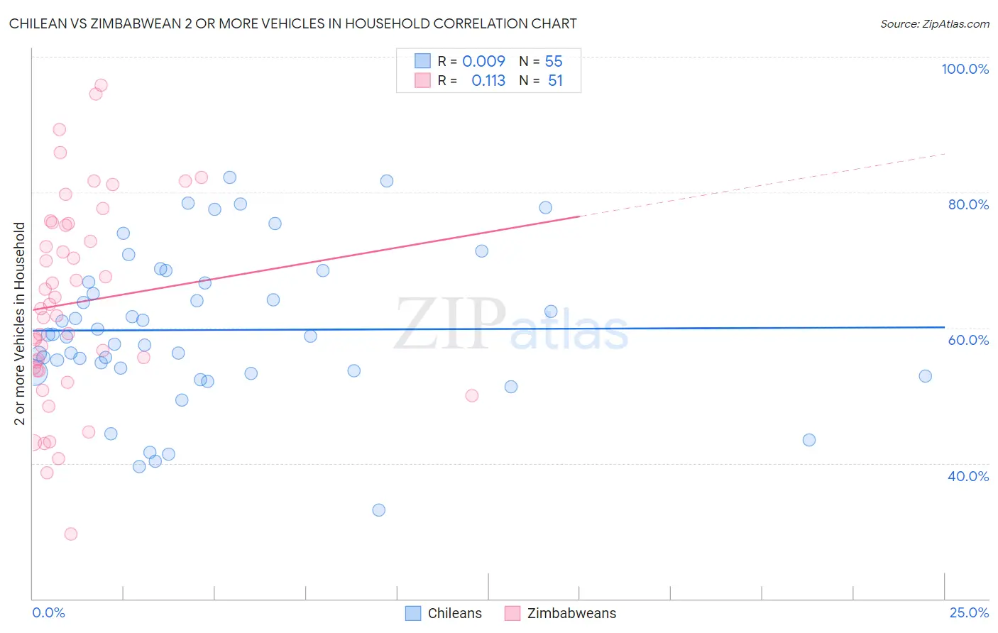 Chilean vs Zimbabwean 2 or more Vehicles in Household