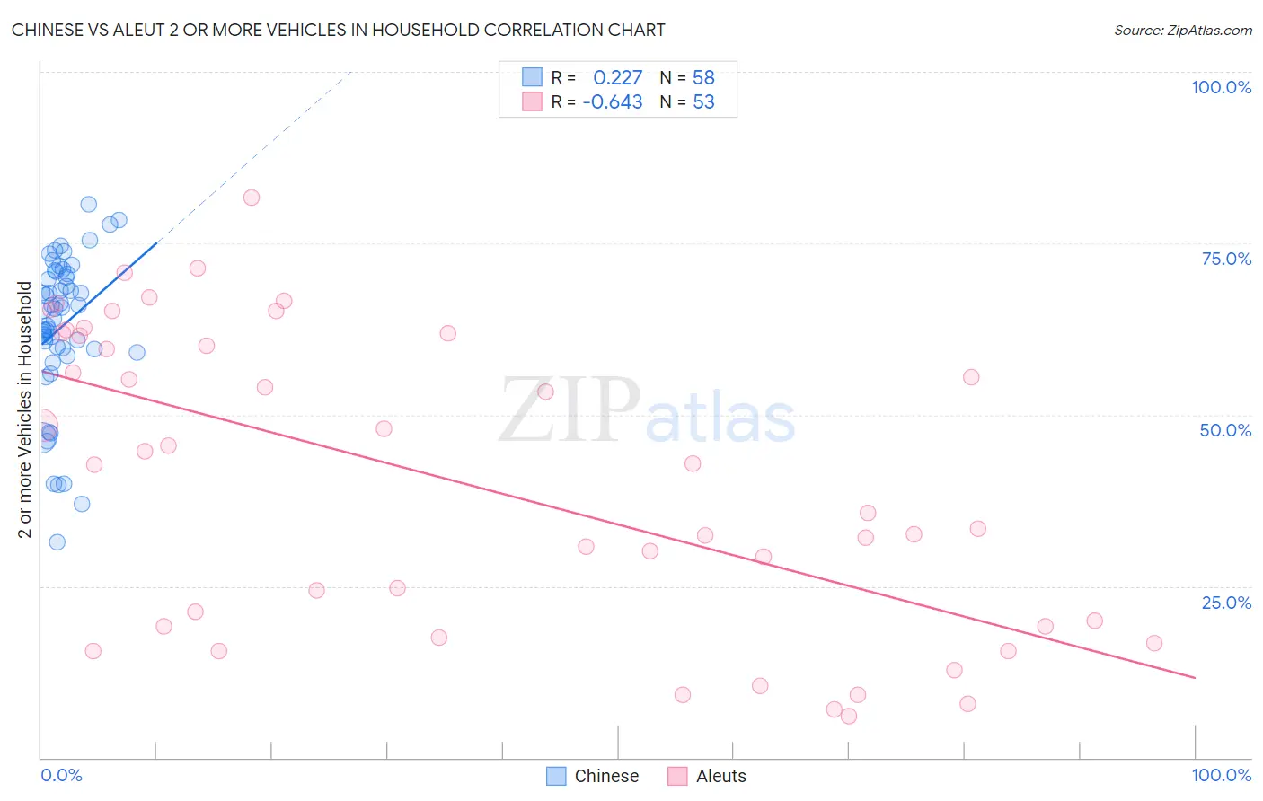 Chinese vs Aleut 2 or more Vehicles in Household