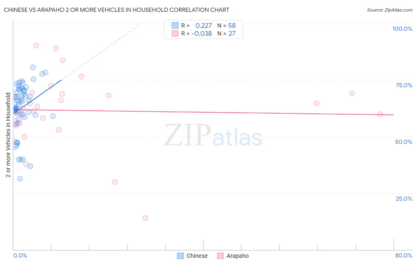 Chinese vs Arapaho 2 or more Vehicles in Household