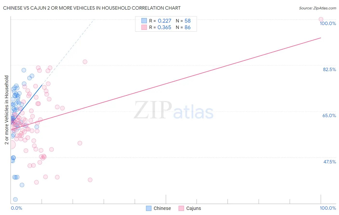 Chinese vs Cajun 2 or more Vehicles in Household