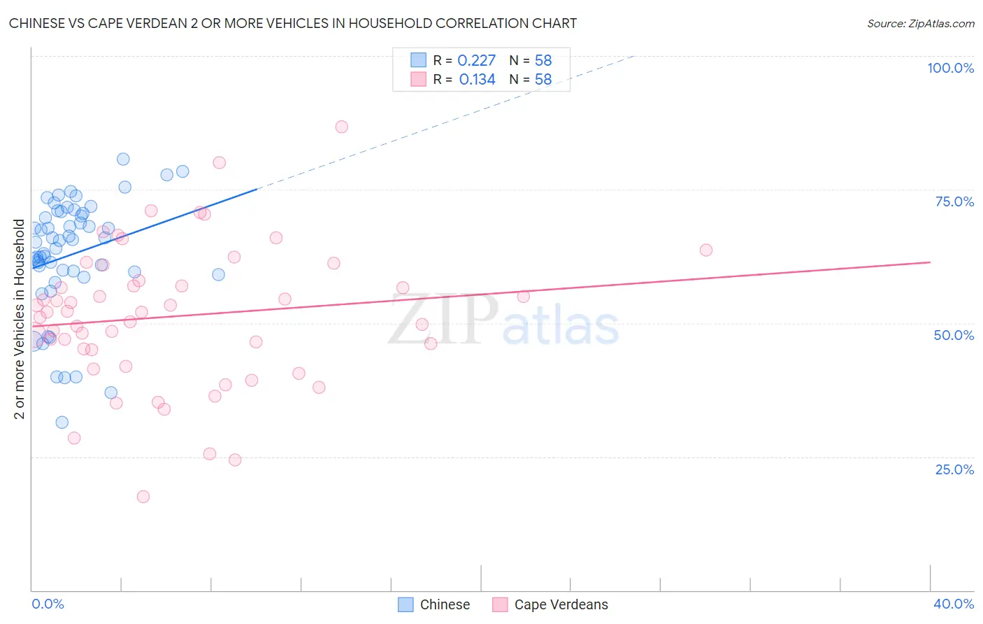 Chinese vs Cape Verdean 2 or more Vehicles in Household