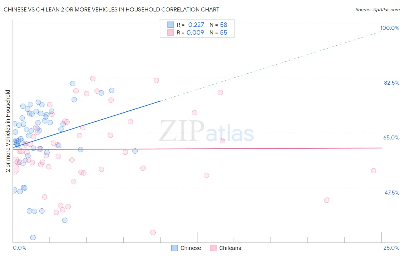 Chinese vs Chilean 2 or more Vehicles in Household