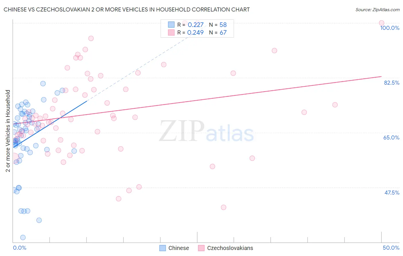 Chinese vs Czechoslovakian 2 or more Vehicles in Household