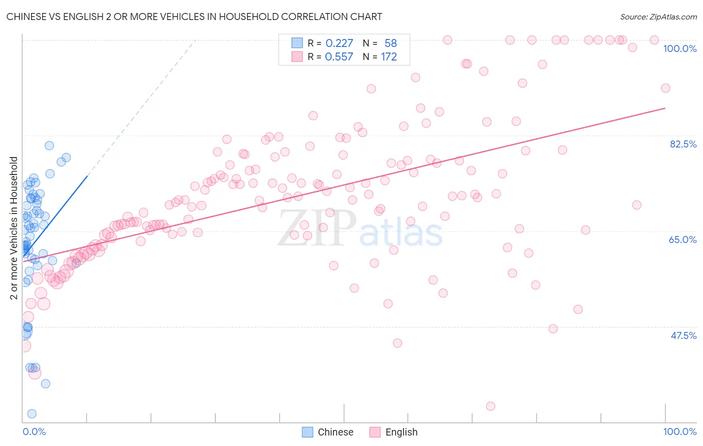 Chinese vs English 2 or more Vehicles in Household