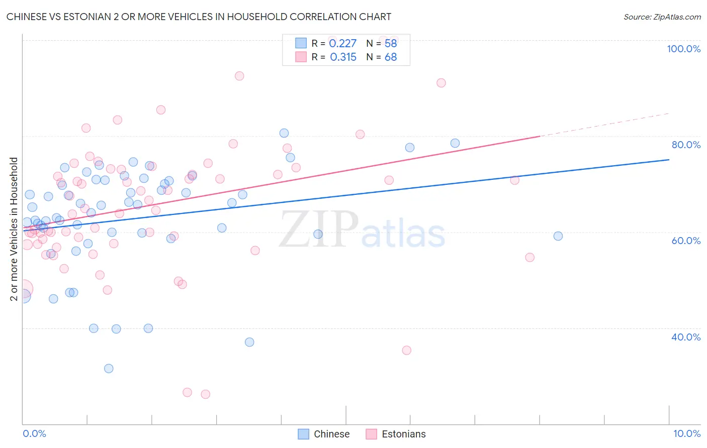 Chinese vs Estonian 2 or more Vehicles in Household