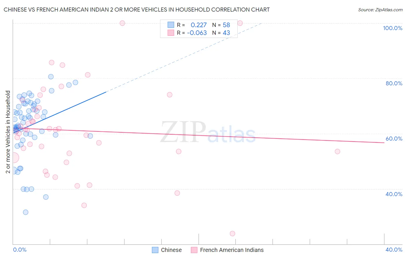 Chinese vs French American Indian 2 or more Vehicles in Household