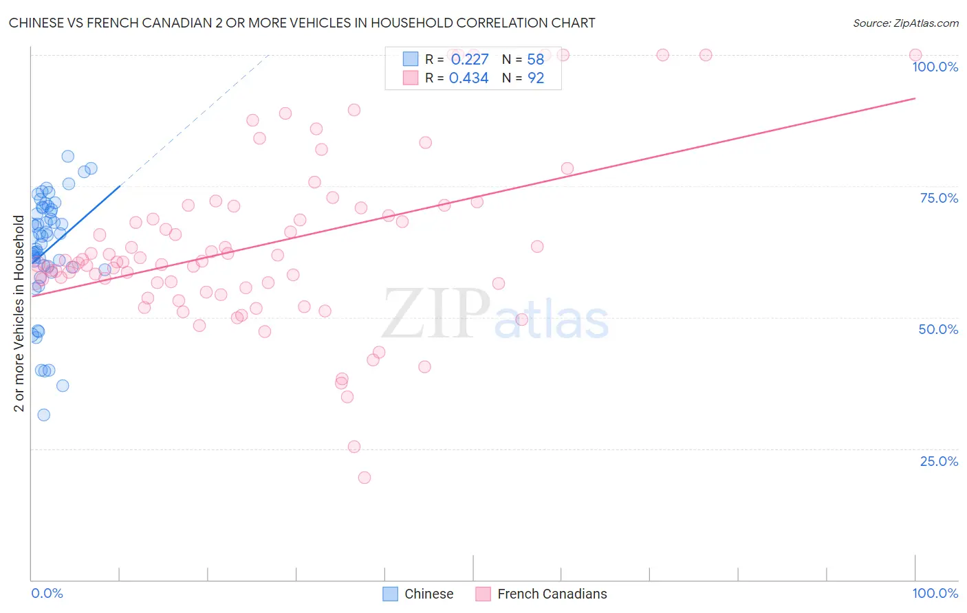 Chinese vs French Canadian 2 or more Vehicles in Household