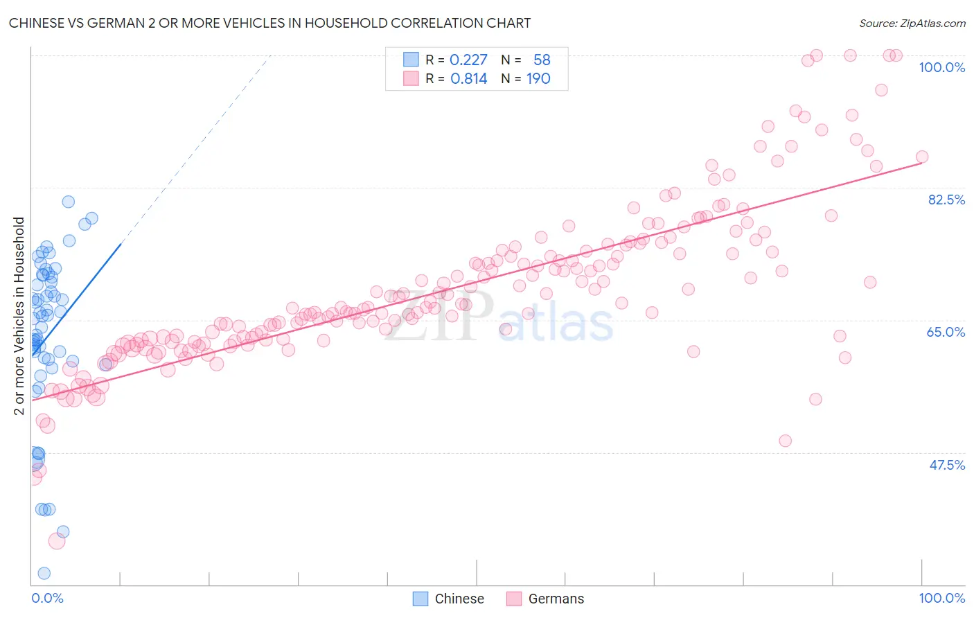 Chinese vs German 2 or more Vehicles in Household