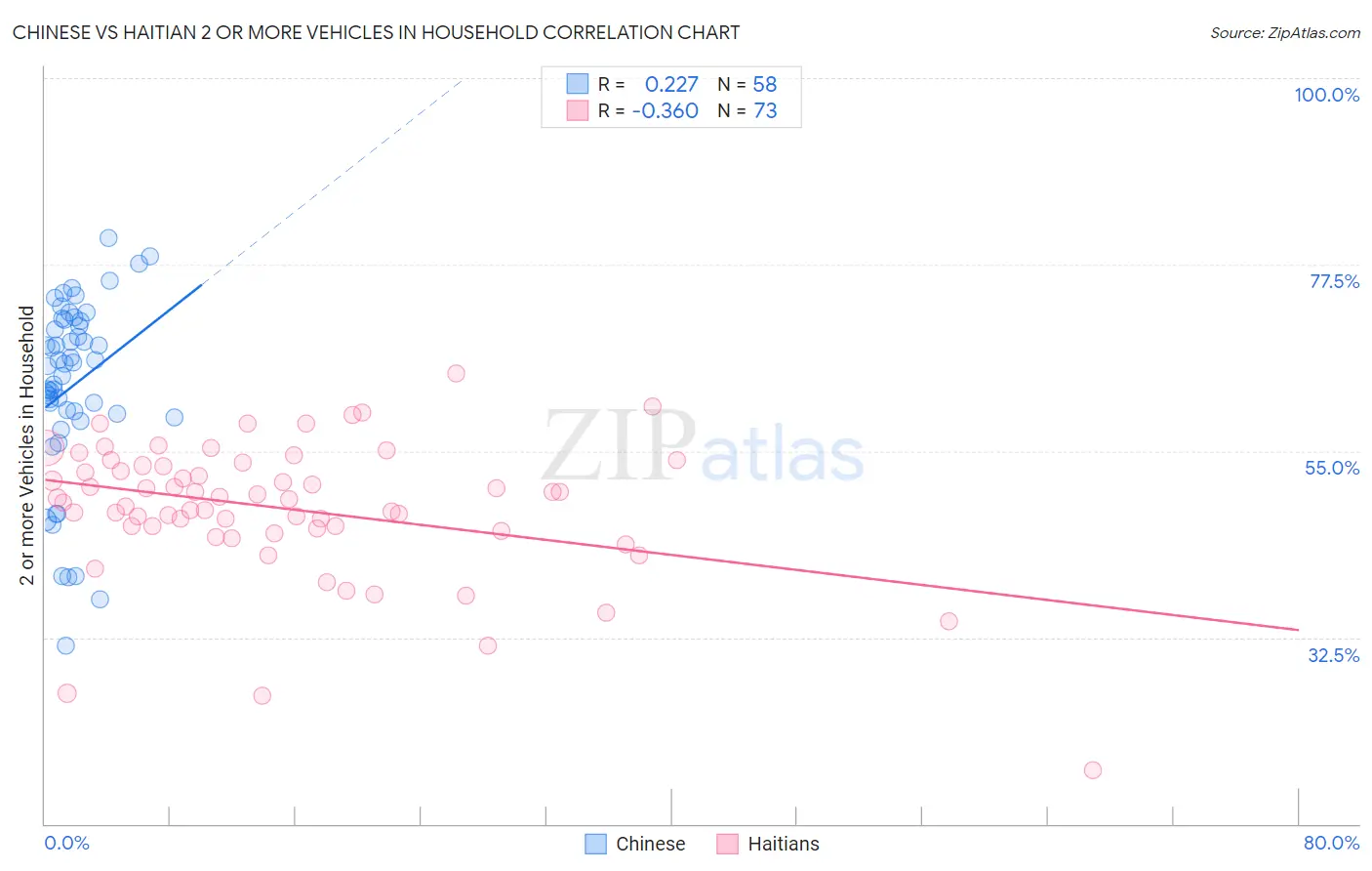 Chinese vs Haitian 2 or more Vehicles in Household