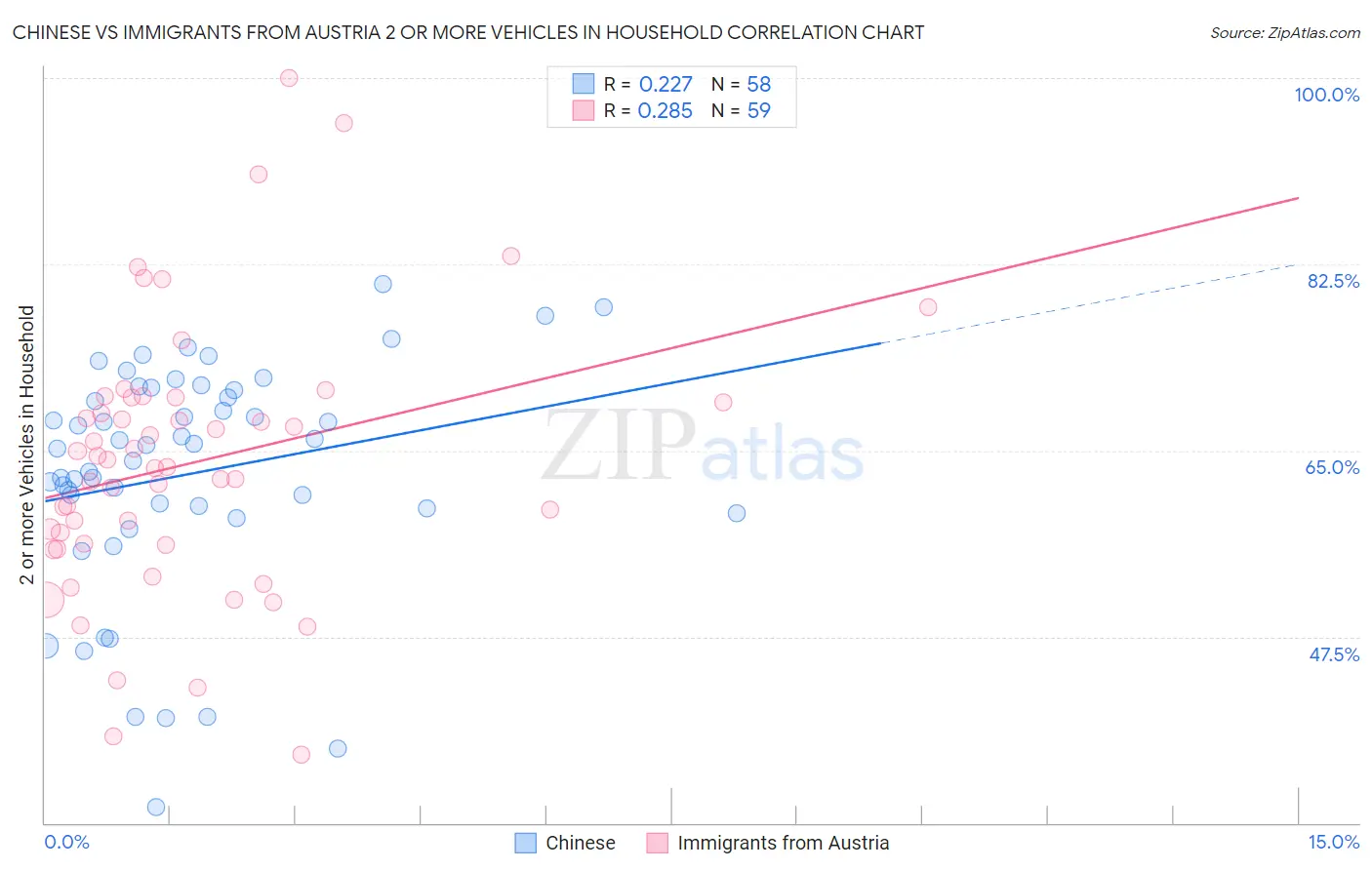 Chinese vs Immigrants from Austria 2 or more Vehicles in Household