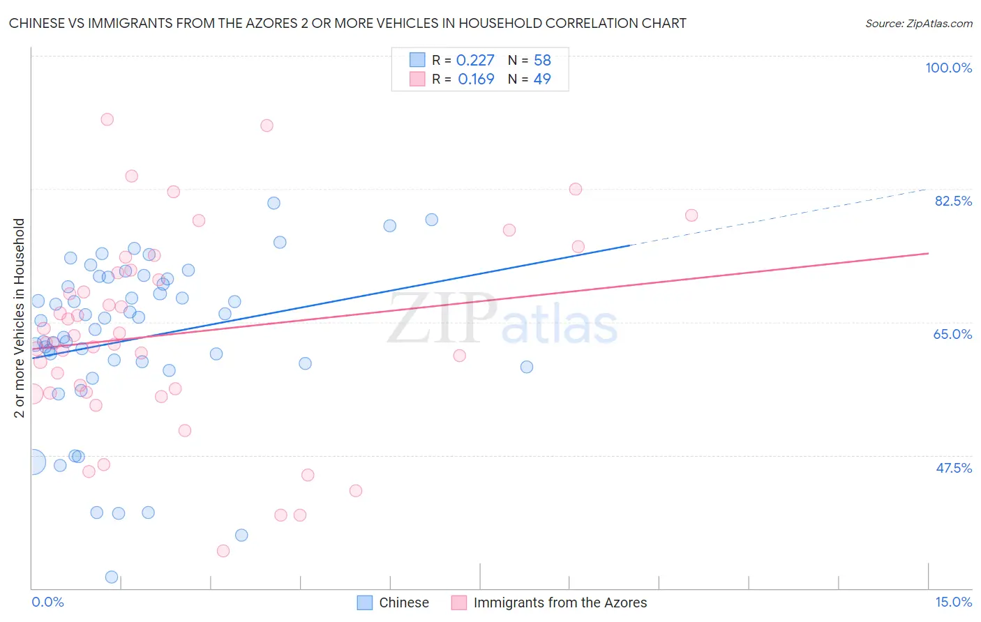 Chinese vs Immigrants from the Azores 2 or more Vehicles in Household