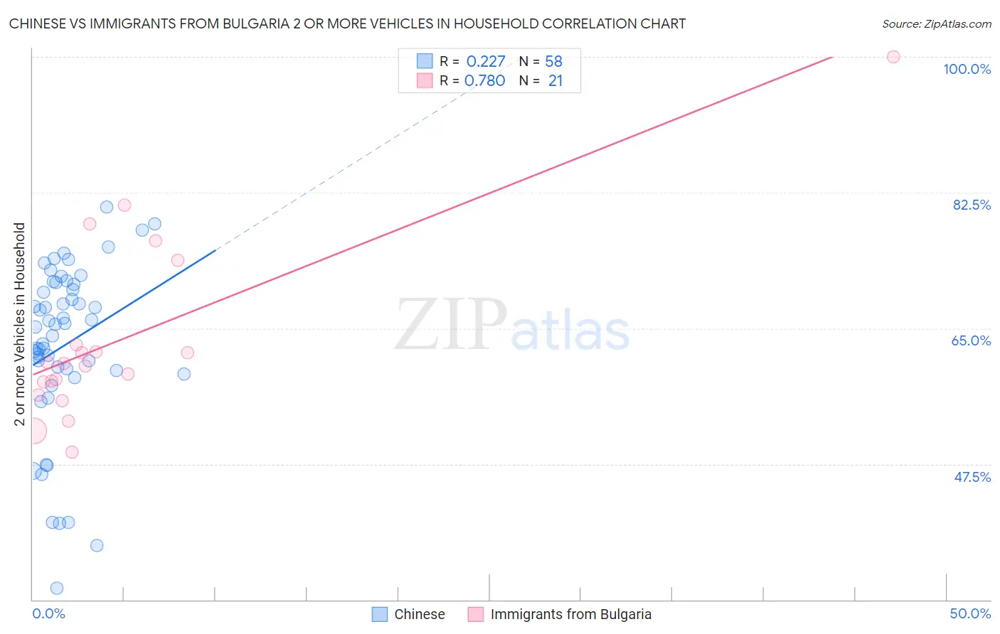 Chinese vs Immigrants from Bulgaria 2 or more Vehicles in Household