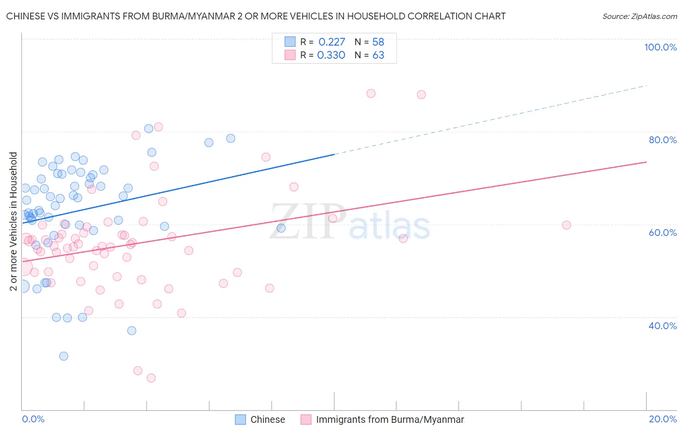 Chinese vs Immigrants from Burma/Myanmar 2 or more Vehicles in Household