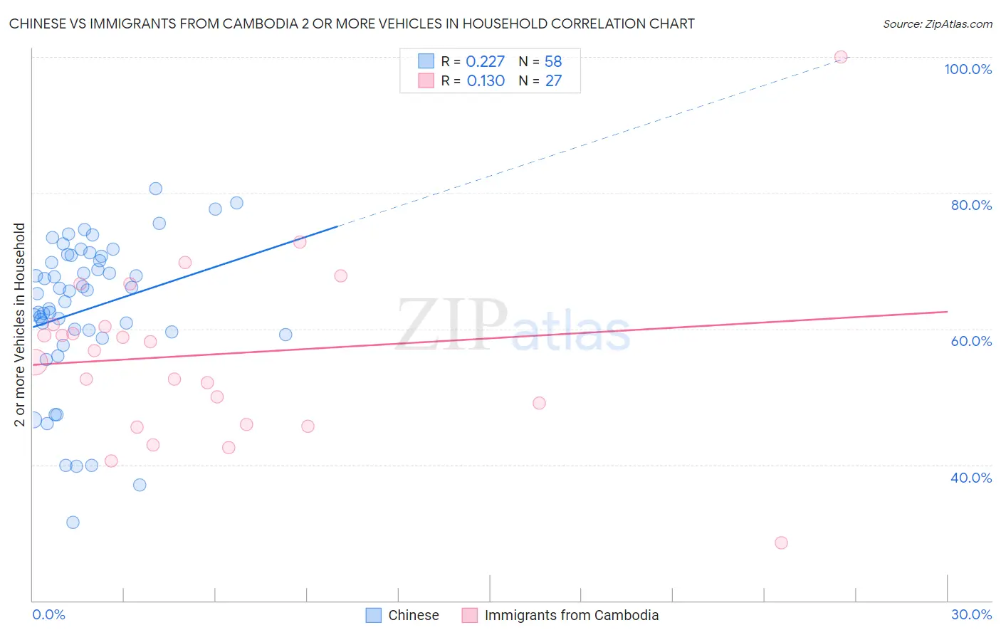 Chinese vs Immigrants from Cambodia 2 or more Vehicles in Household