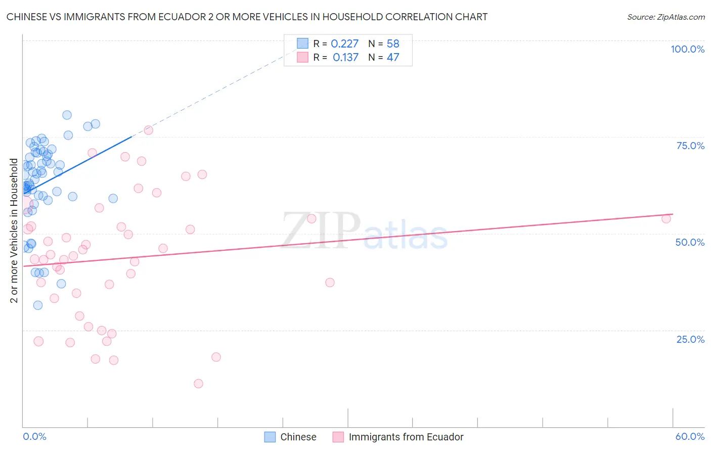 Chinese vs Immigrants from Ecuador 2 or more Vehicles in Household