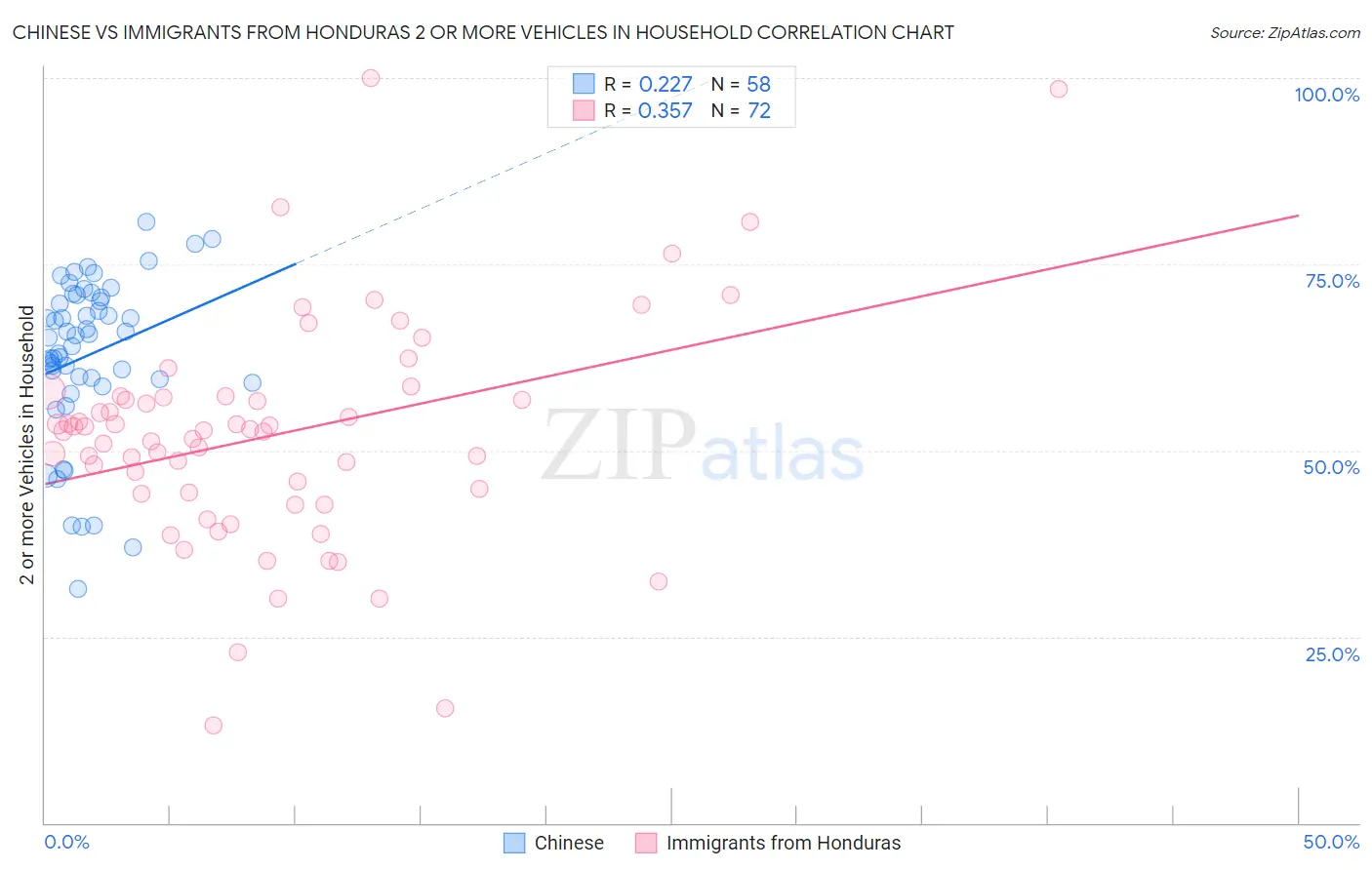 Chinese vs Immigrants from Honduras 2 or more Vehicles in Household