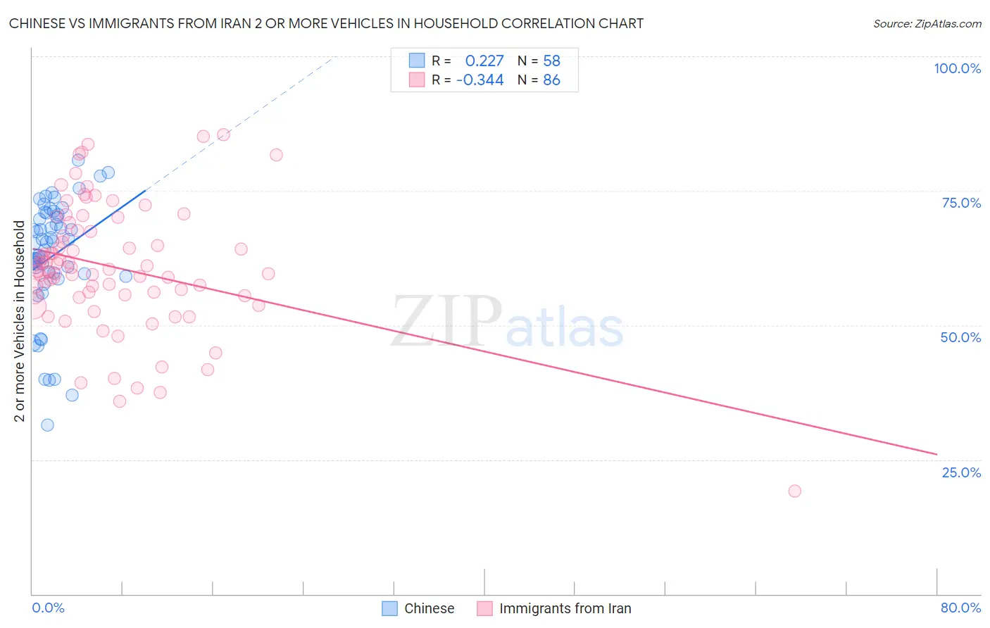 Chinese vs Immigrants from Iran 2 or more Vehicles in Household