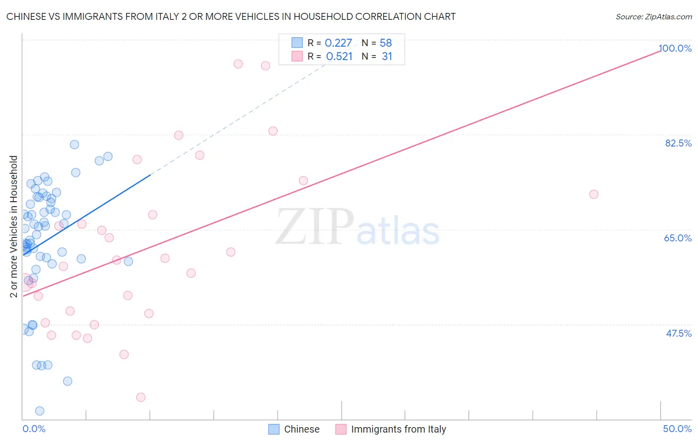 Chinese vs Immigrants from Italy 2 or more Vehicles in Household