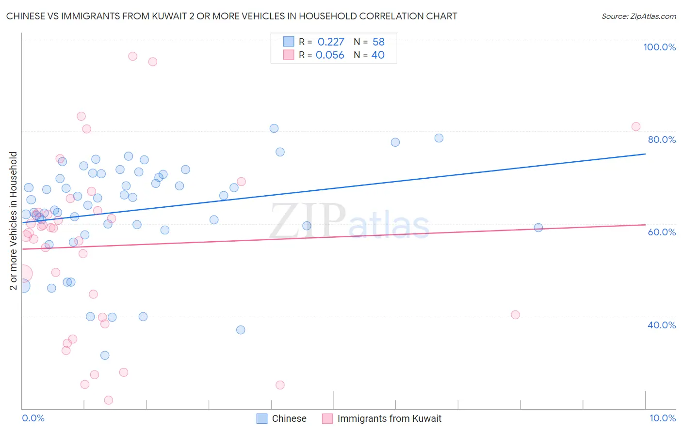 Chinese vs Immigrants from Kuwait 2 or more Vehicles in Household