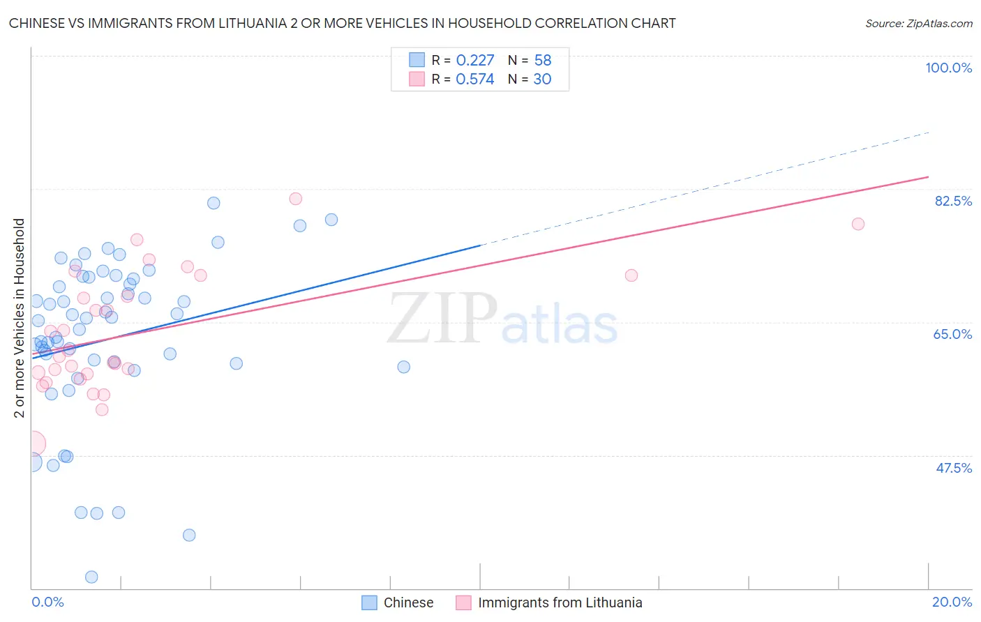 Chinese vs Immigrants from Lithuania 2 or more Vehicles in Household
