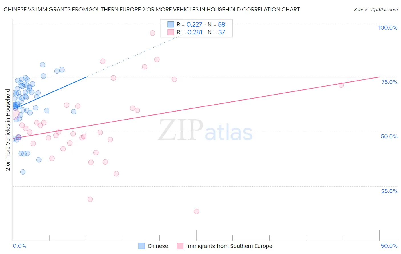 Chinese vs Immigrants from Southern Europe 2 or more Vehicles in Household