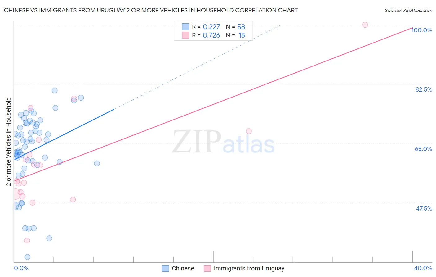 Chinese vs Immigrants from Uruguay 2 or more Vehicles in Household