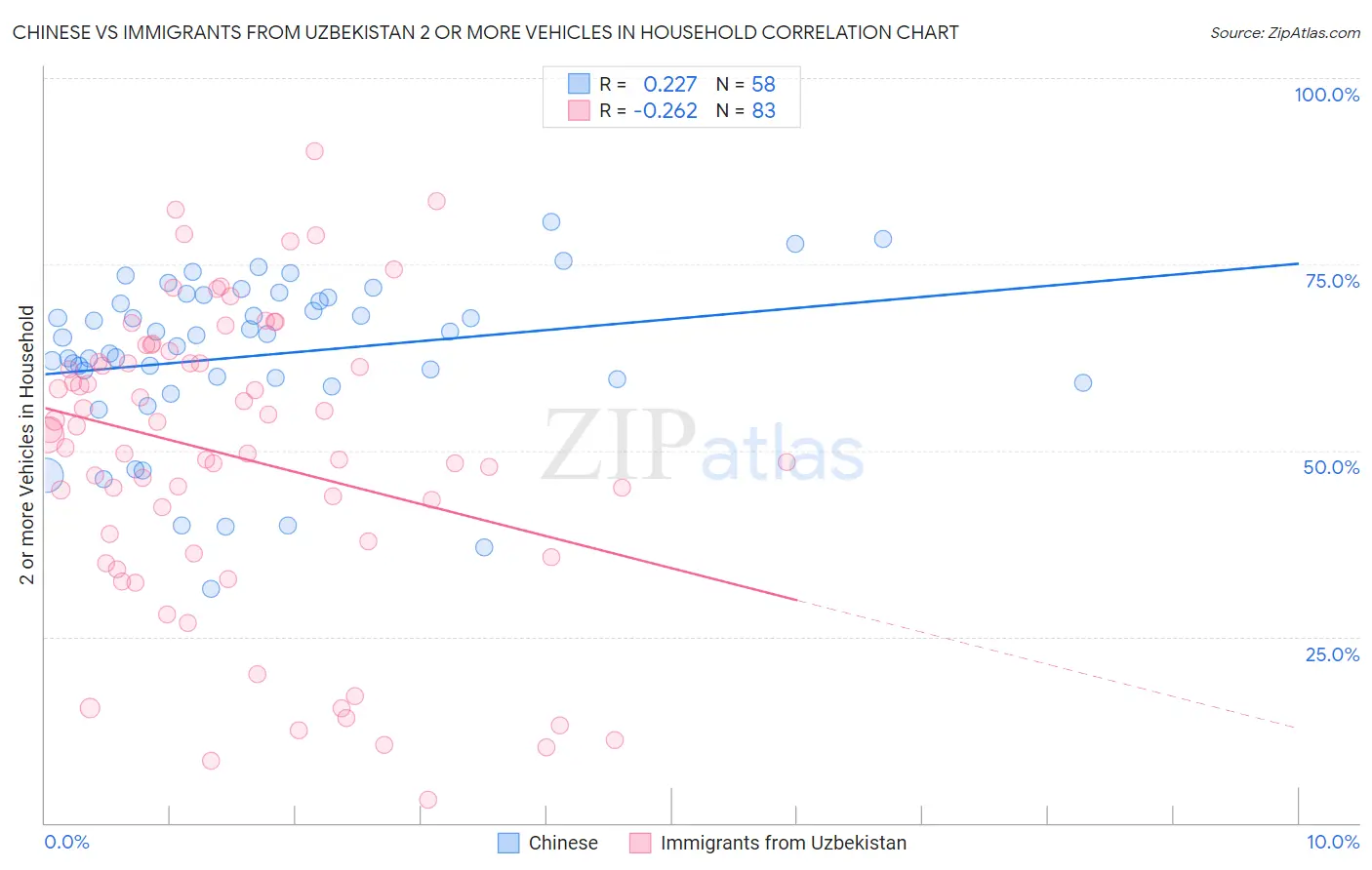 Chinese vs Immigrants from Uzbekistan 2 or more Vehicles in Household