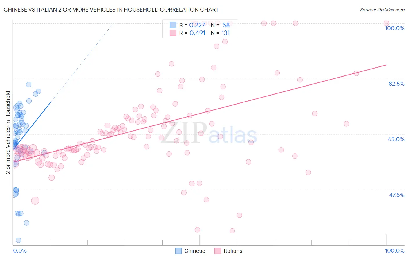 Chinese vs Italian 2 or more Vehicles in Household