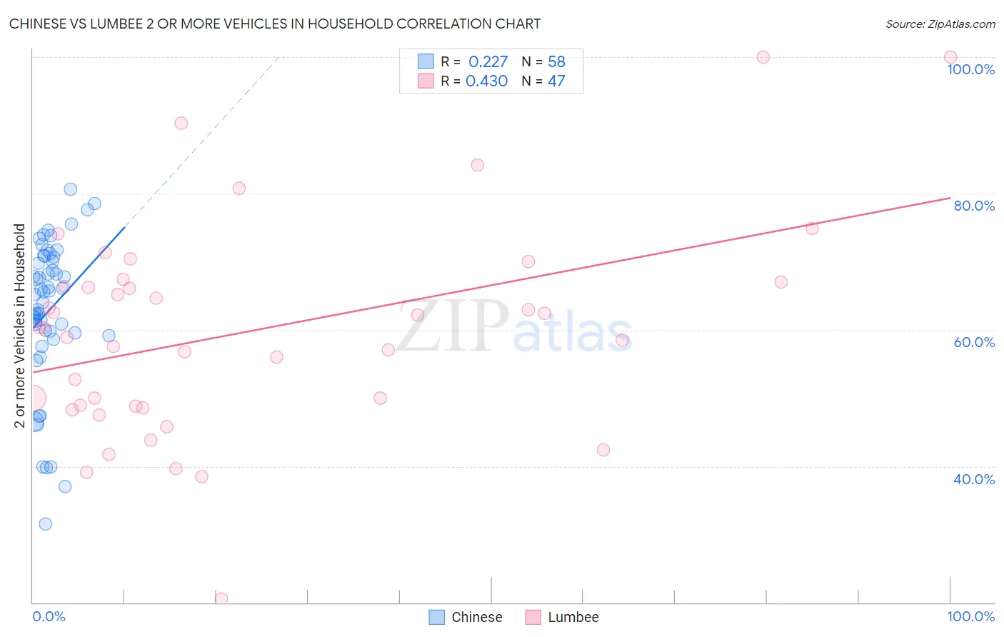 Chinese vs Lumbee 2 or more Vehicles in Household