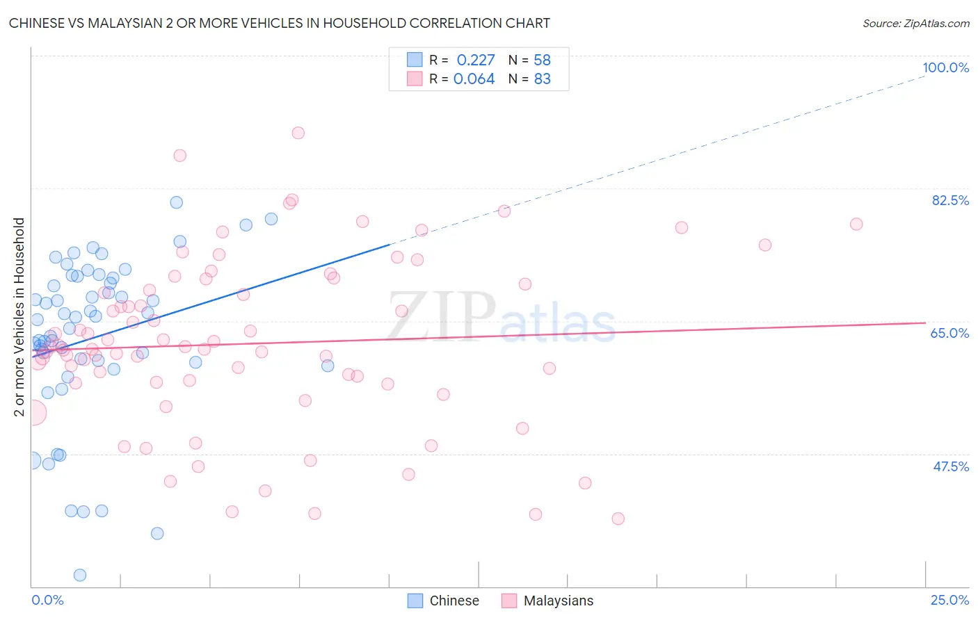 Chinese vs Malaysian 2 or more Vehicles in Household