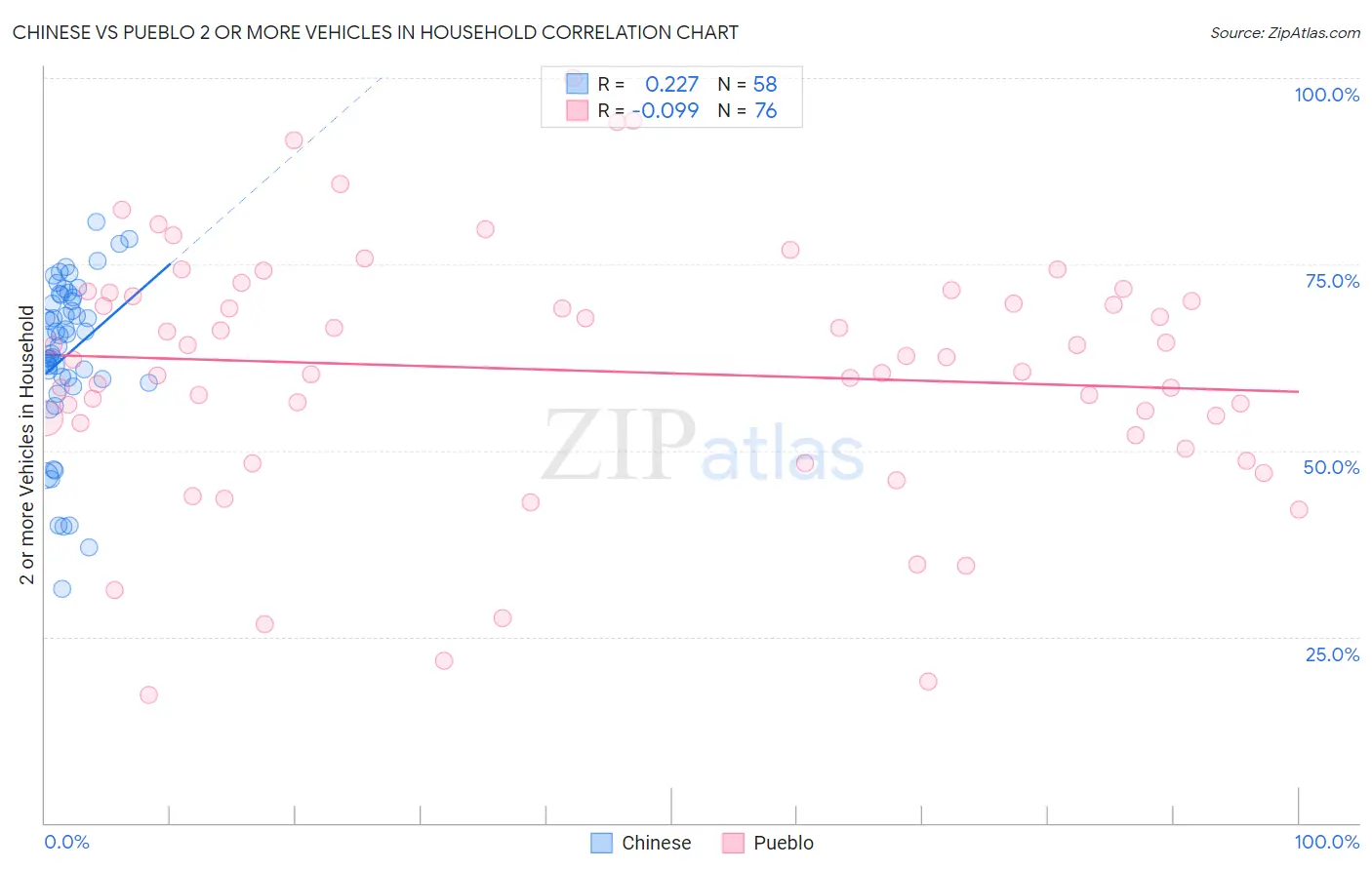 Chinese vs Pueblo 2 or more Vehicles in Household