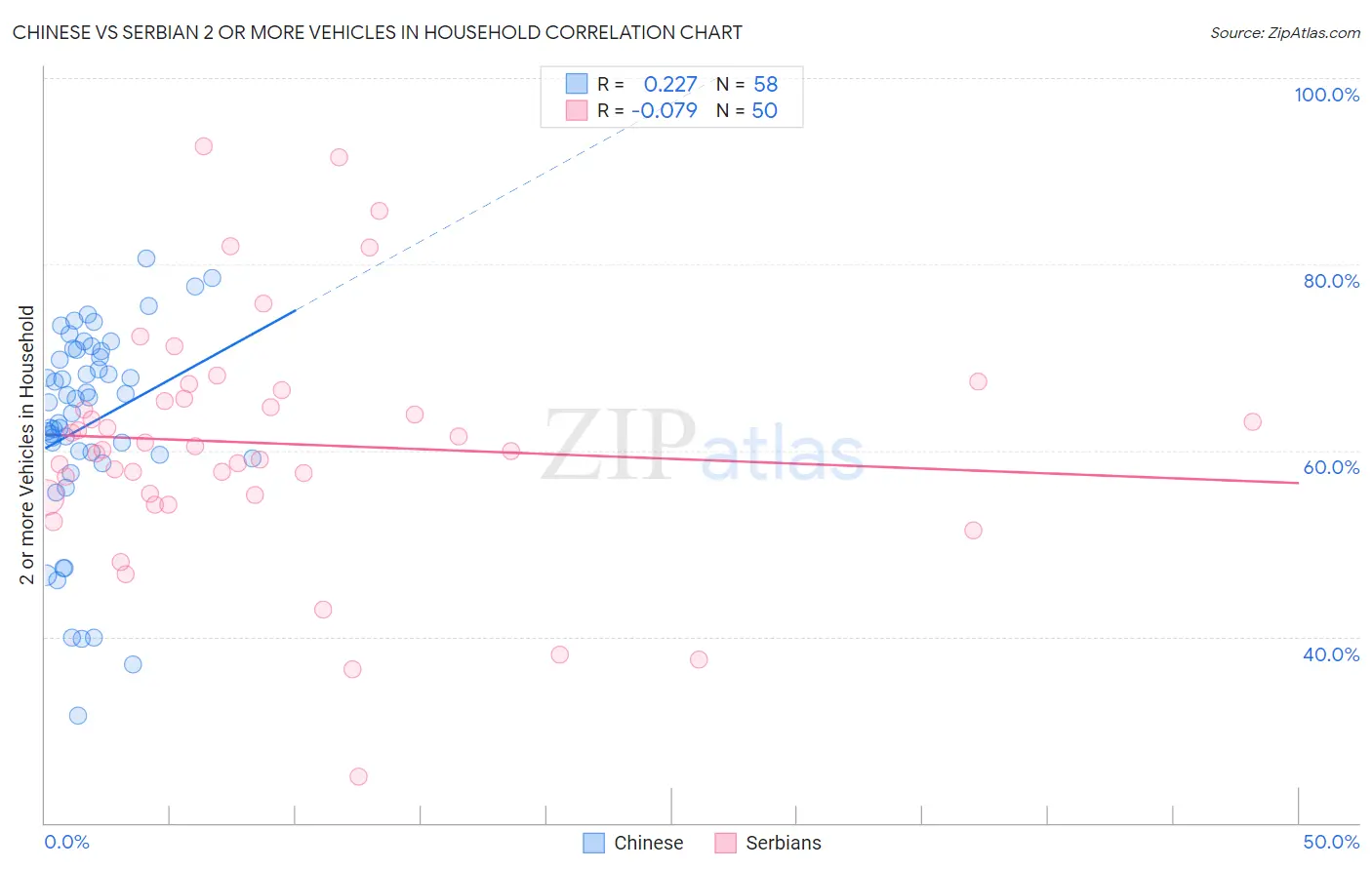 Chinese vs Serbian 2 or more Vehicles in Household