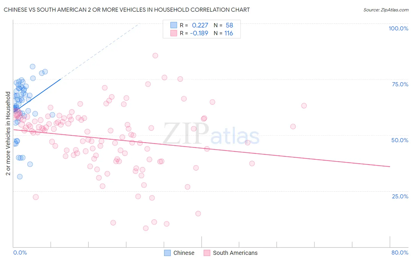 Chinese vs South American 2 or more Vehicles in Household