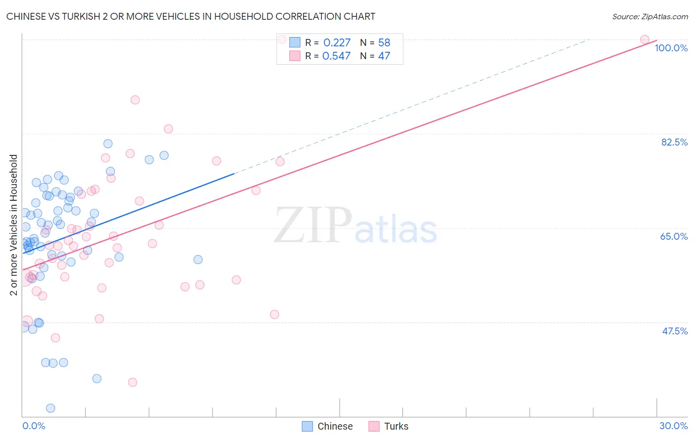 Chinese vs Turkish 2 or more Vehicles in Household