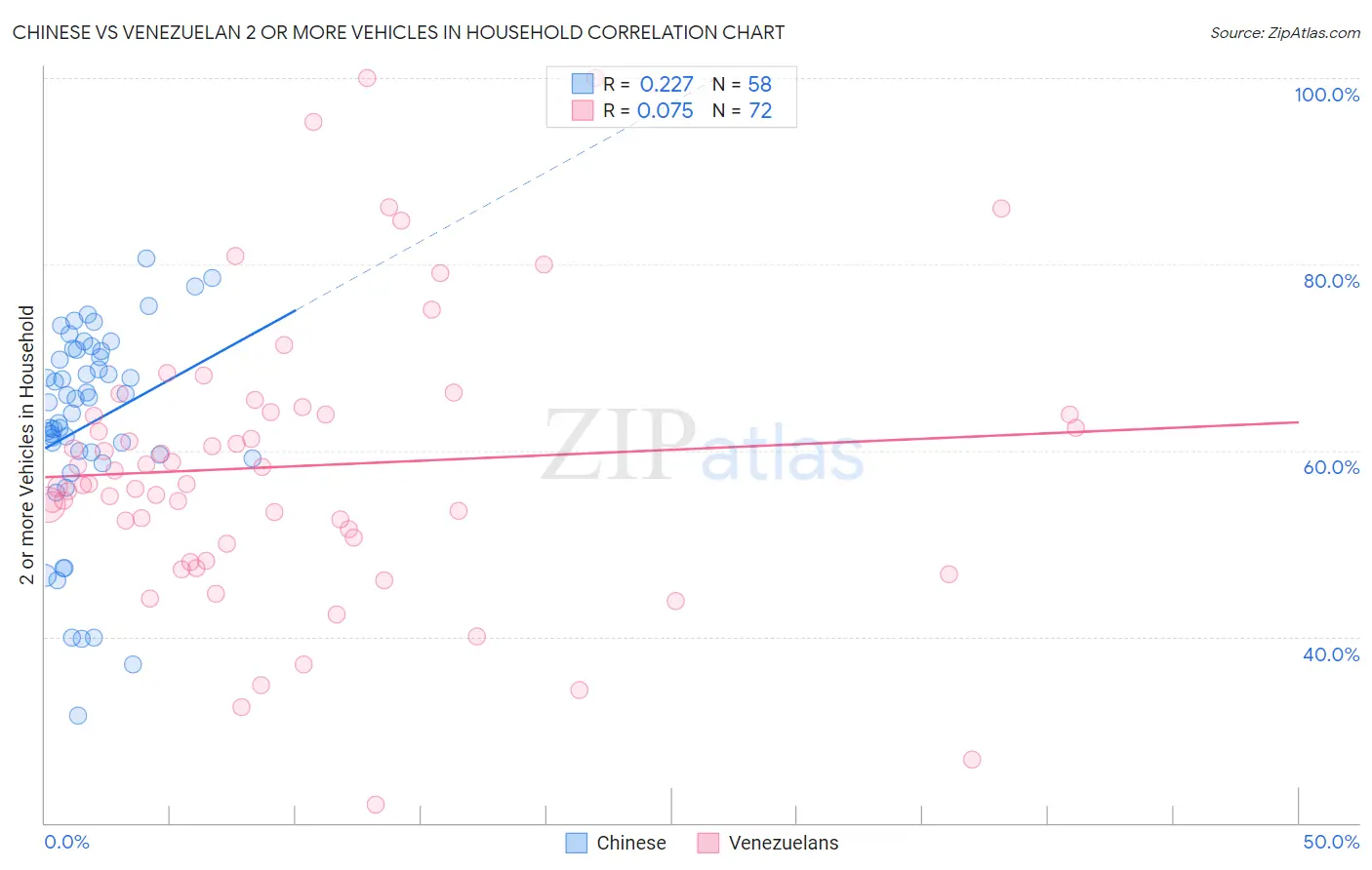 Chinese vs Venezuelan 2 or more Vehicles in Household