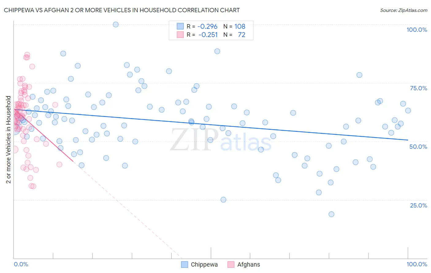 Chippewa vs Afghan 2 or more Vehicles in Household