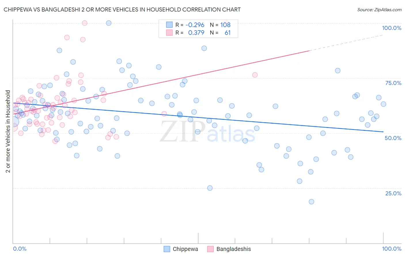 Chippewa vs Bangladeshi 2 or more Vehicles in Household