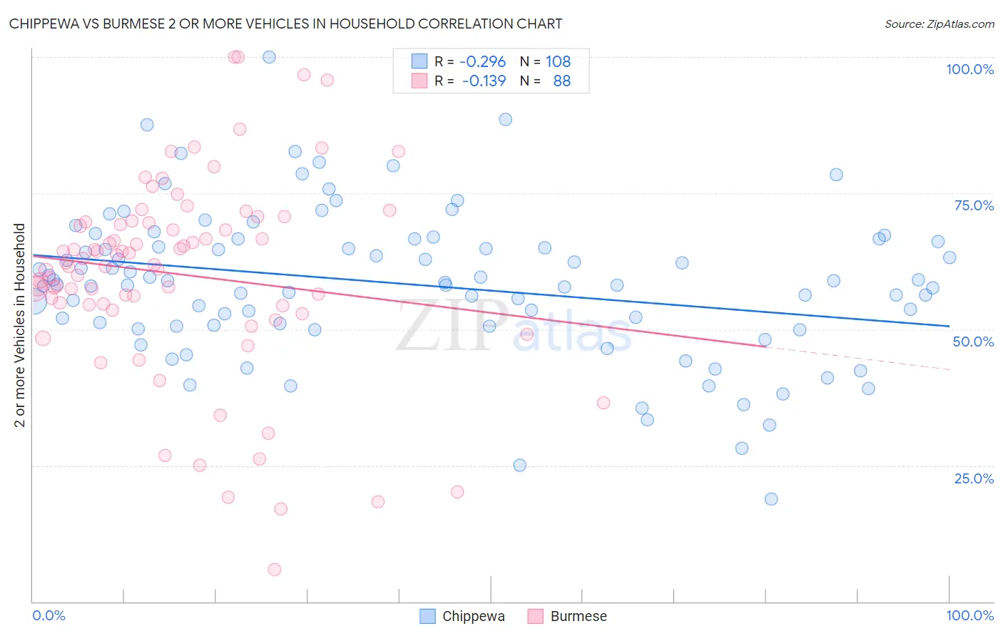 Chippewa vs Burmese 2 or more Vehicles in Household