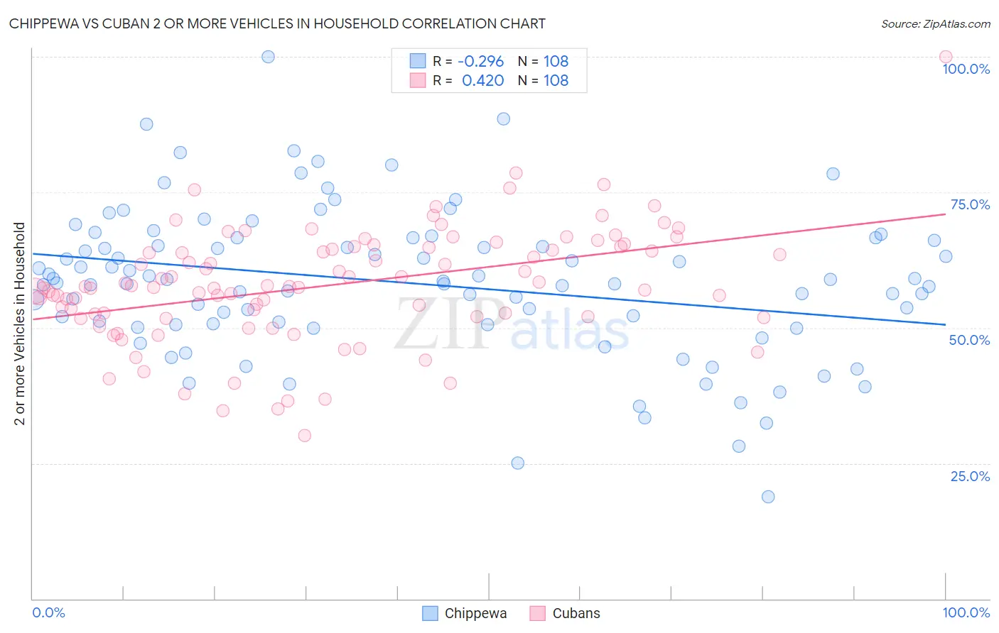 Chippewa vs Cuban 2 or more Vehicles in Household