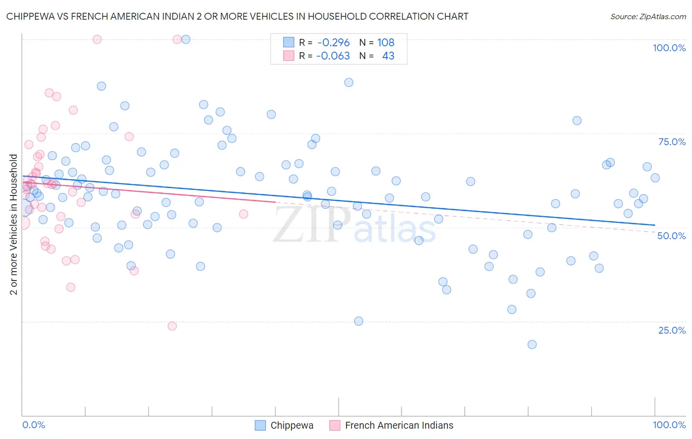 Chippewa vs French American Indian 2 or more Vehicles in Household