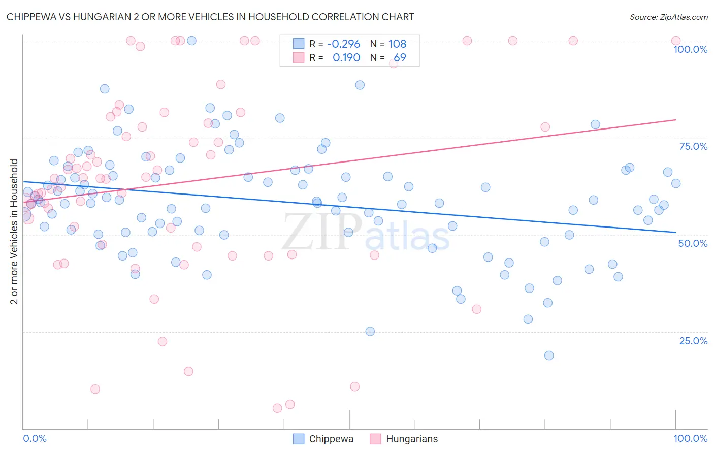 Chippewa vs Hungarian 2 or more Vehicles in Household