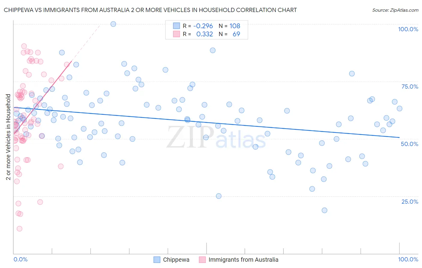 Chippewa vs Immigrants from Australia 2 or more Vehicles in Household