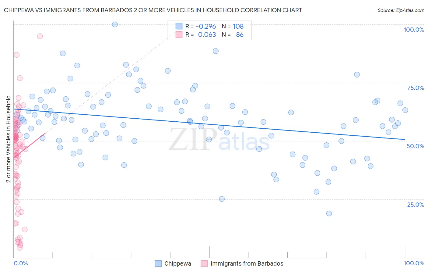 Chippewa vs Immigrants from Barbados 2 or more Vehicles in Household