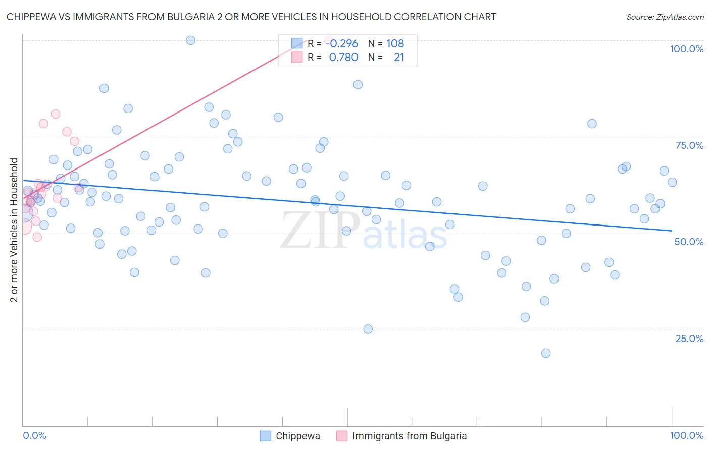 Chippewa vs Immigrants from Bulgaria 2 or more Vehicles in Household