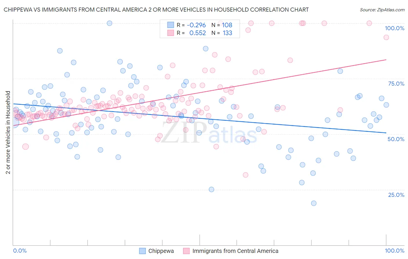 Chippewa vs Immigrants from Central America 2 or more Vehicles in Household