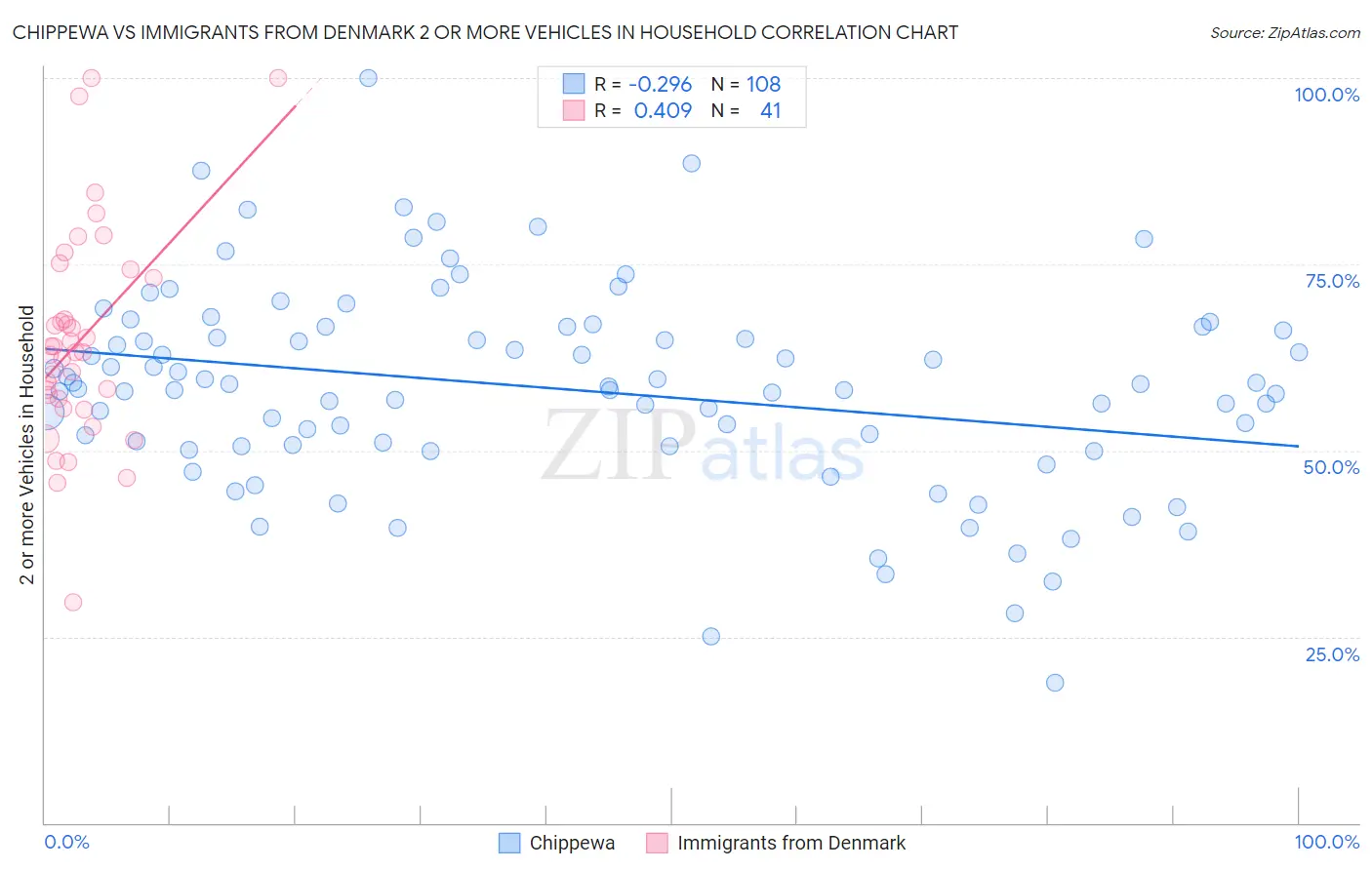 Chippewa vs Immigrants from Denmark 2 or more Vehicles in Household