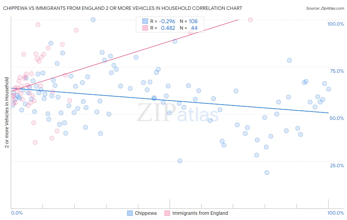 Chippewa vs Immigrants from England 2 or more Vehicles in Household