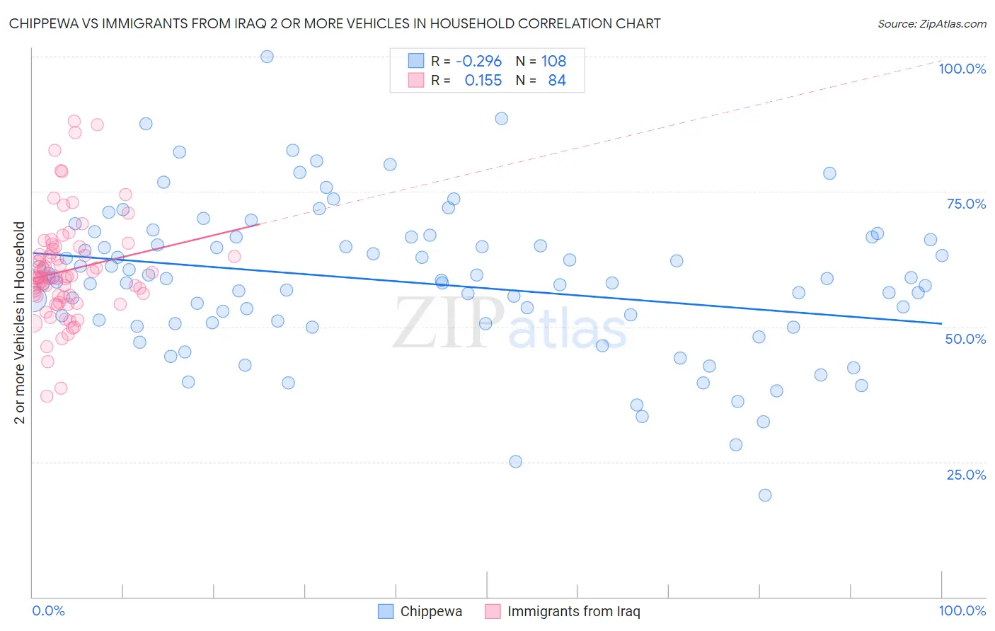 Chippewa vs Immigrants from Iraq 2 or more Vehicles in Household