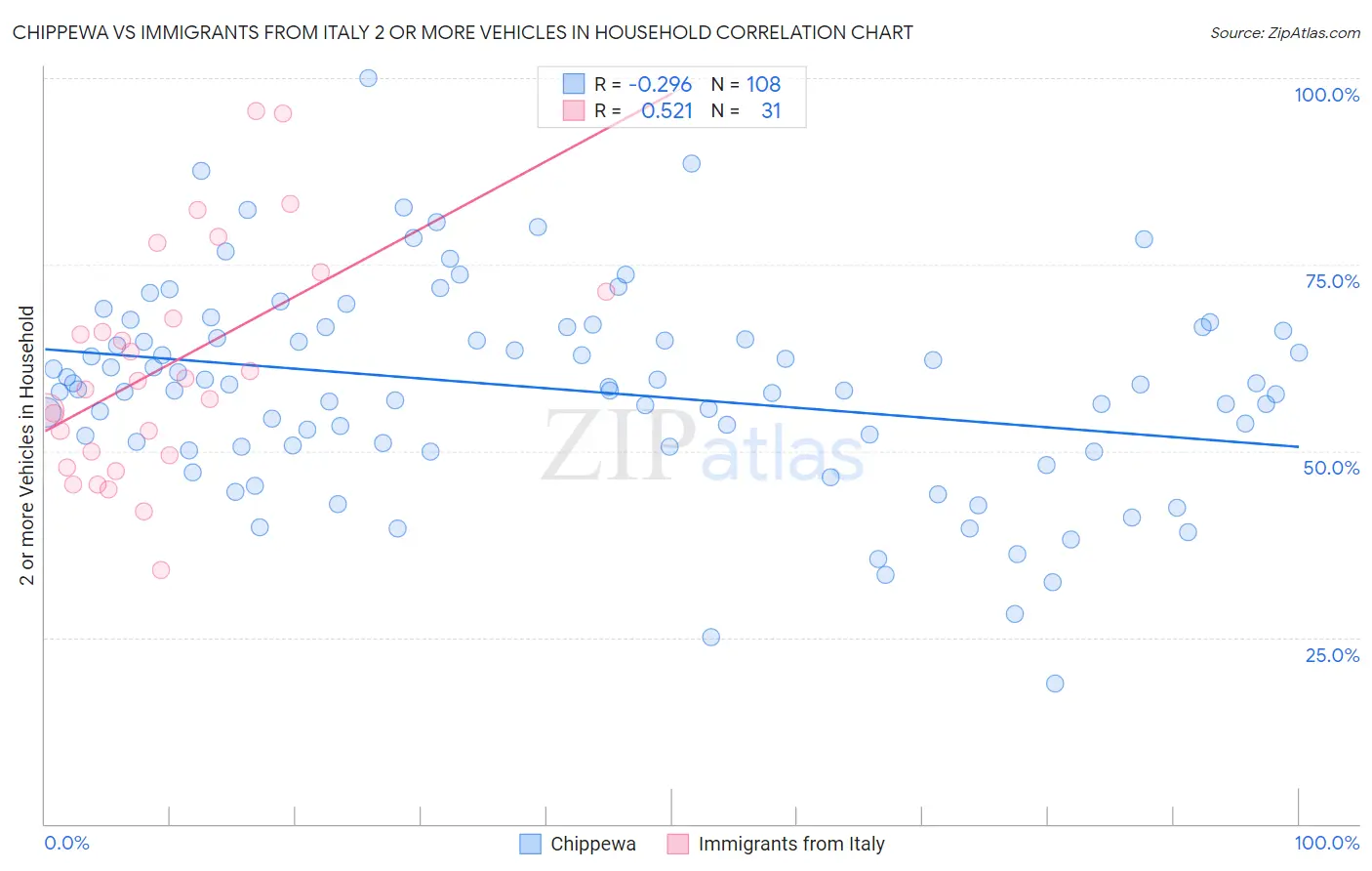 Chippewa vs Immigrants from Italy 2 or more Vehicles in Household